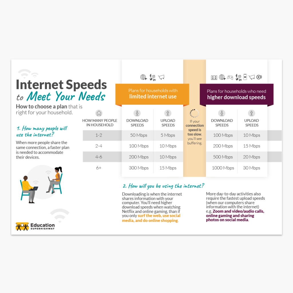 Internet Speeds Postcard